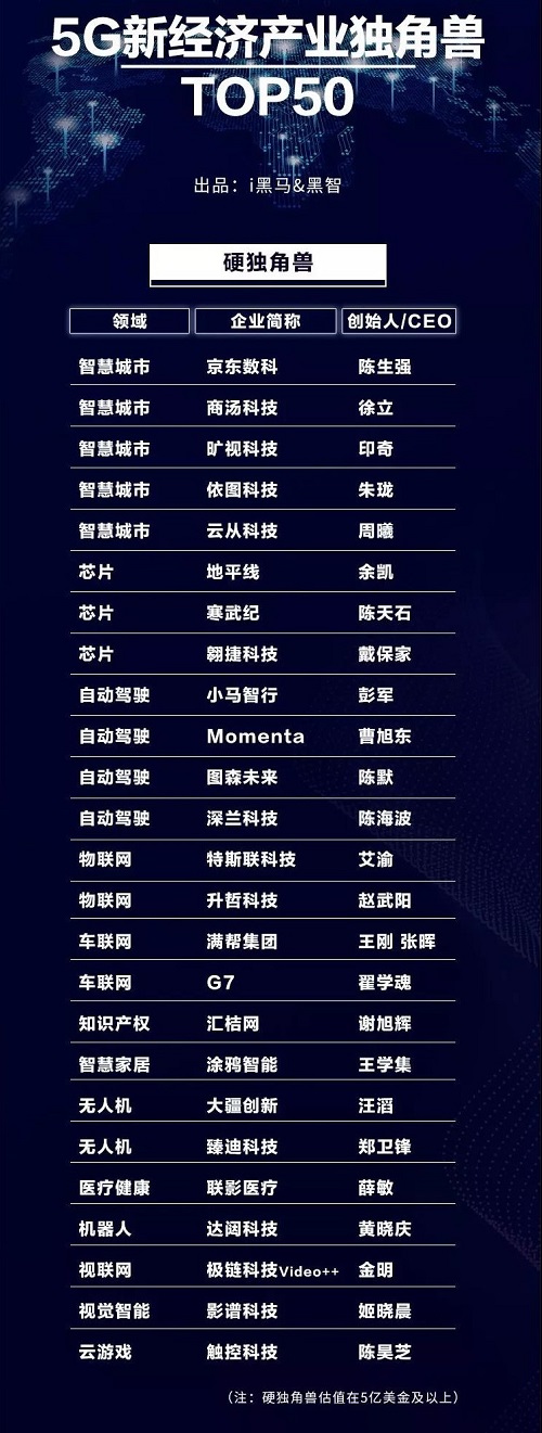 布局5G时代数字产业 京东数科荣膺新经济产业独角兽TOP榜首