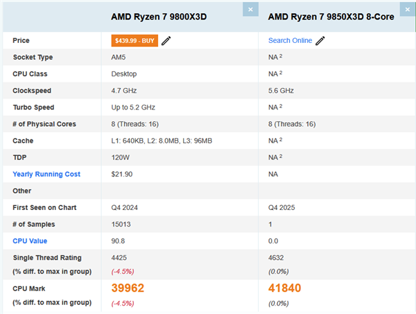 AMD锐龙7 9850X3D现身跑分:比9800X3D提升4.7%