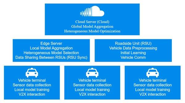 HOLO微云全息面向 6G 车联网的异构模型聚合双层联邦学习:引领智能交通新时代