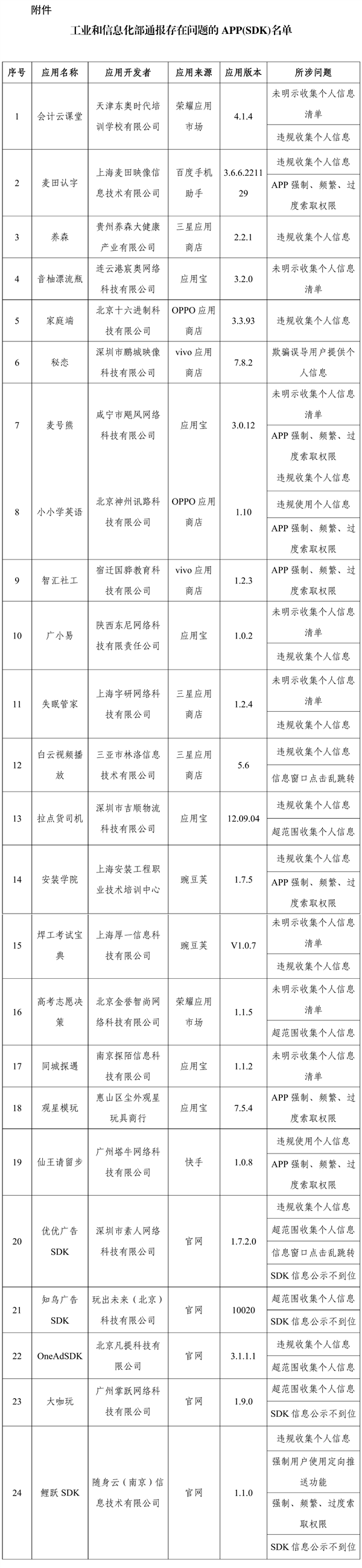 赶紧卸载!工信部通报24款App及SDK侵害用户权益