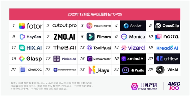 2023哪些AI应用最受用户喜爱？ OpenAI百度万兴科技旗下产品上榜(图3)